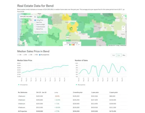 Bend Real Estate Report